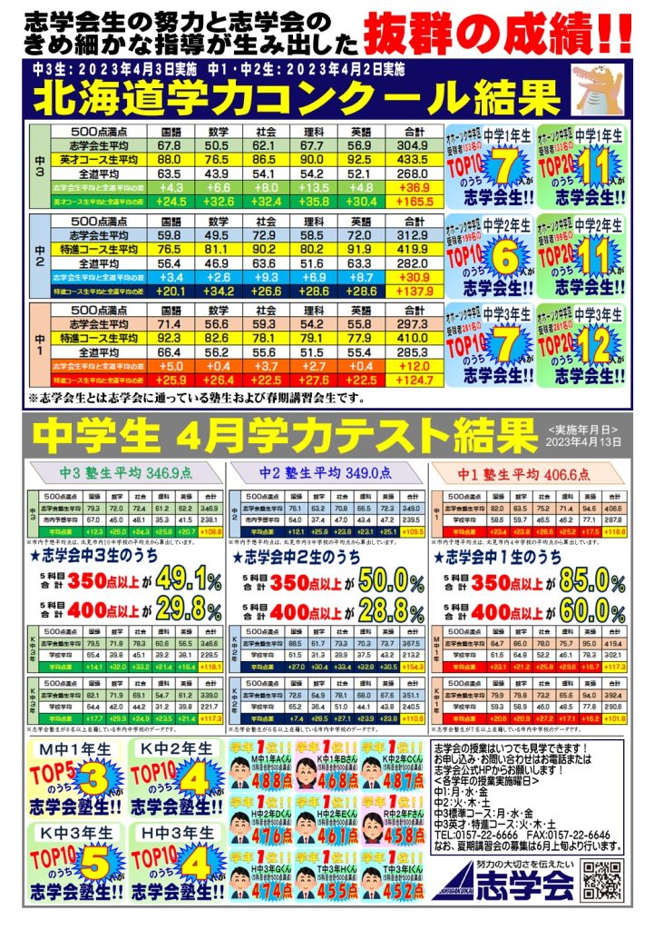 北見本部 北海道学力コンクール結果・4月学力テスト結果 速報 北海道の北見市・旭川市の学習塾、学力を伸ばすなら「志学会」