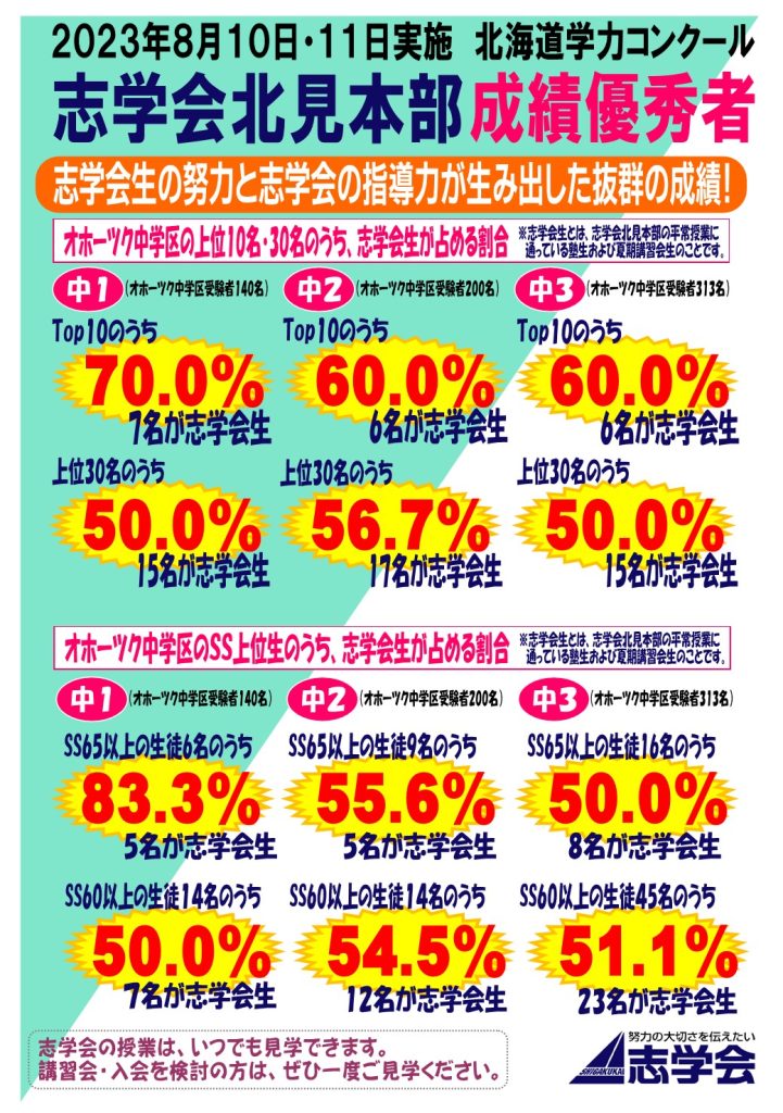 2023年8月10日・11日実施 北海道学力コンクール結果 北見本部 北海道の北見市・旭川市の学習塾、学力を伸ばすなら「志学会」